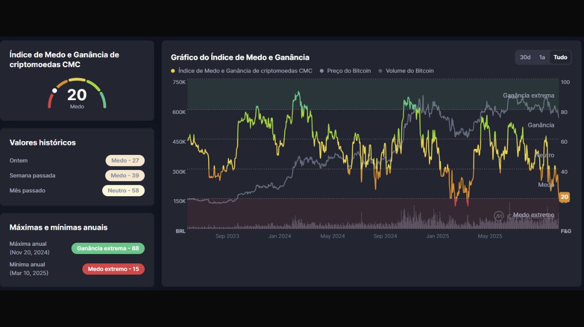 BTC perde US$ 156 bi: entenda queda dos ETFs na B3 - 99Bitcoins Brasil