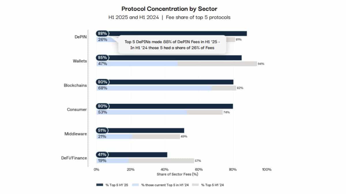 Gráfico de barras comparando a concentração de protocolos por setor (DePIN, Wallets, Blockchains, Consumer, Middleware, DeFi/Finance), mostrando que os 5 principais protocolos DePIN representaram 88% das taxas no primeiro semestre de 2025.