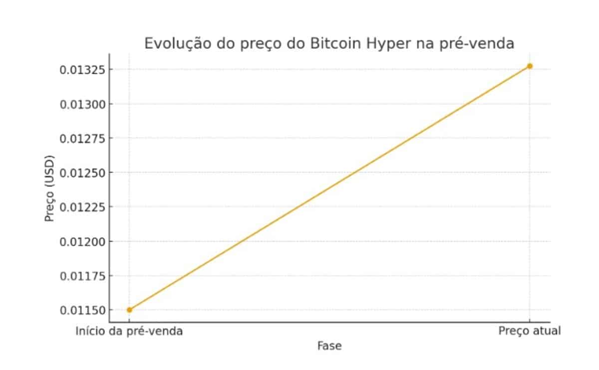 Previsão de preço Bitcoin Hyper: Token pode subir 10x?