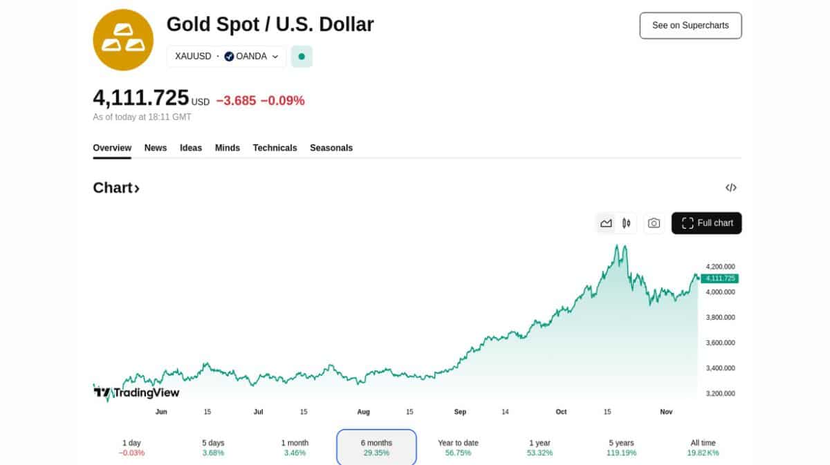 Gráfico do preço do ouro mostrando rally histórico de US$ 3.200 a US$ 4.100 por onça entre junho e novembro de 2025