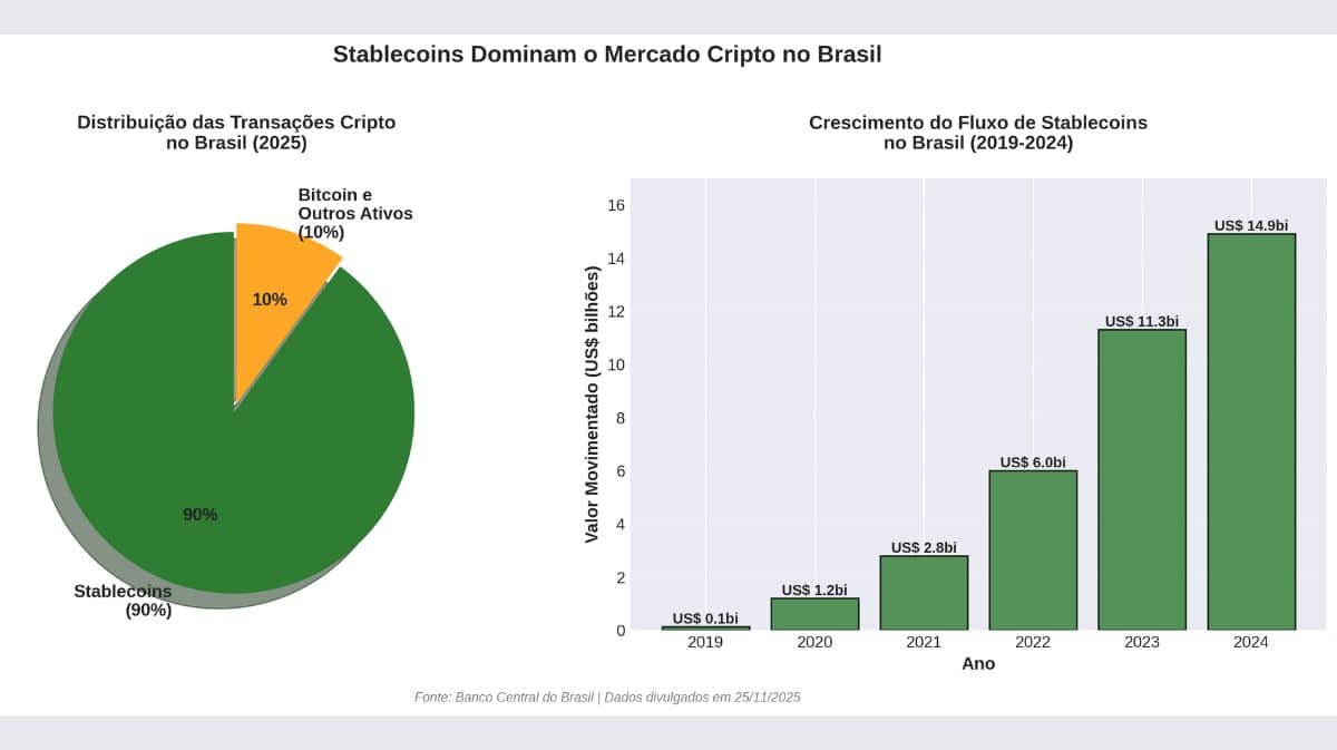 Gráfico mostrando que stablecoins representam 90% das transações cripto no Brasil e crescimento de US$ 0,1 bilhão em 2019 para US$ 14,9 bilhões em 2024 segundo Banco Central.