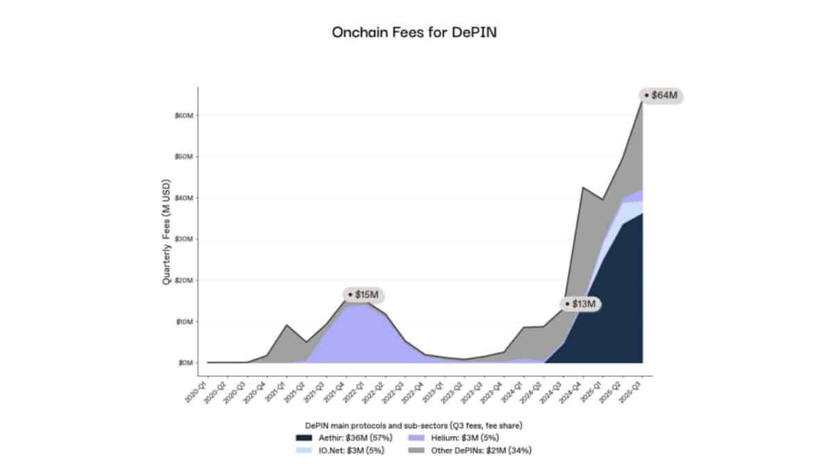 Gráfico de área mostrando o crescimento das taxas on-chain trimestrais para DePIN, destacando a dominância de Aethir (57%), IO.Net (5%) e Helium (5%) no terceiro trimestre de 2025, com projeção de US$ 64 milhões.