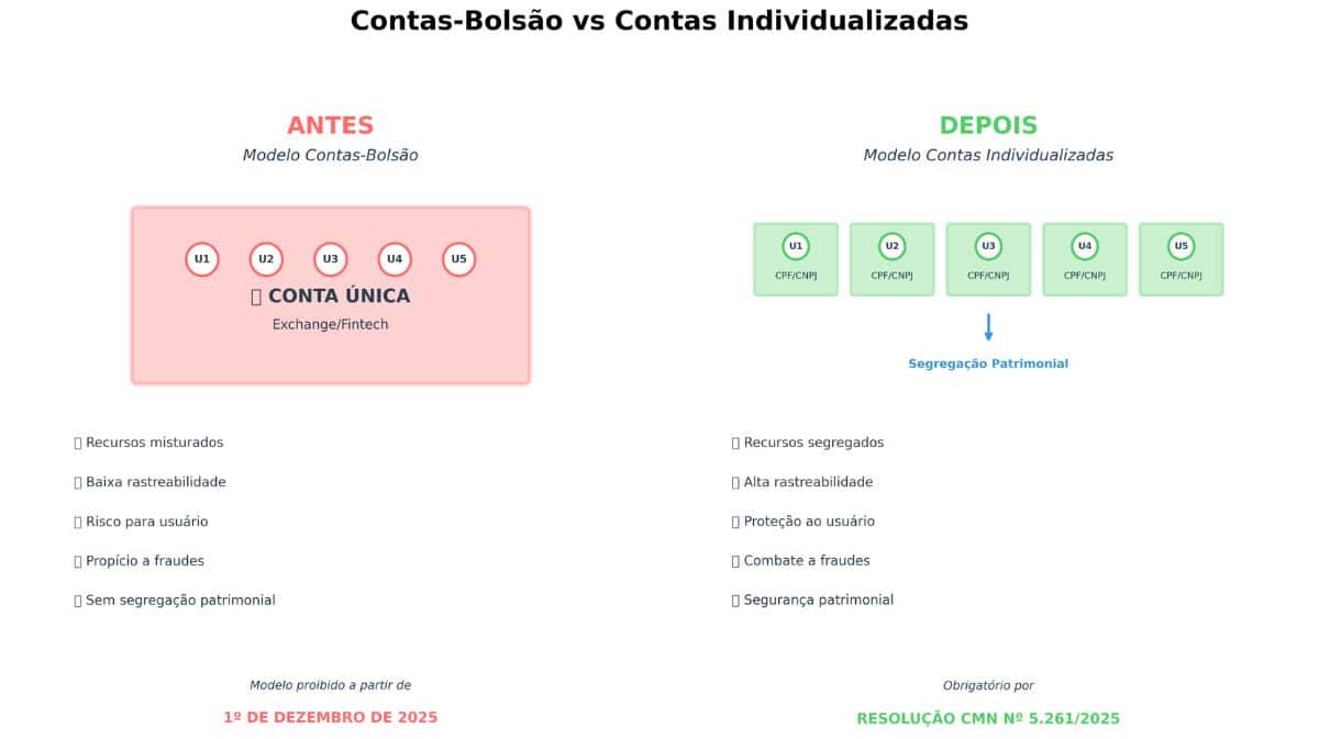 Infográfico comparando modelo de contas-bolsão (proibido) com contas individualizadas (obrigatório) pela Resolução 5.261 do Banco Central