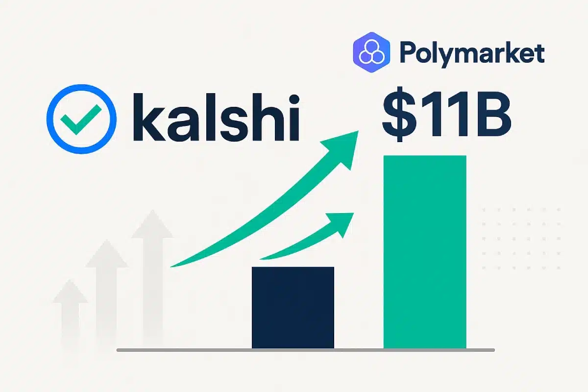 Kalshi duplica avaliação em semanas e ameaça hegemonia de Polymarket