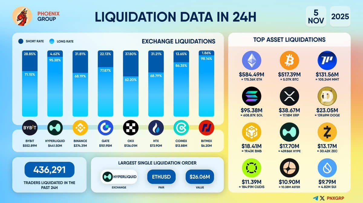 Liquidações massivas atingiram US$ 1,37 bilhão em 24 horas, acelerando a queda do mercado cripto.
