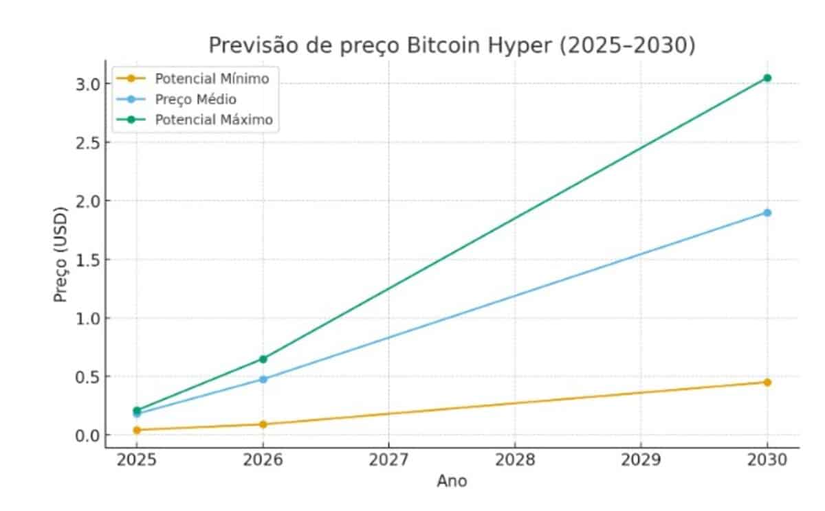 Previsão de preço Bitcoin Hyper: Token pode subir 10x?