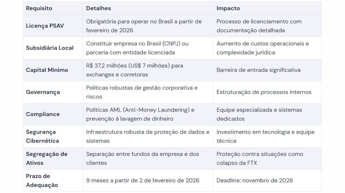 Tabela com requisitos do Banco Central para exchanges de criptomoedas operarem no Brasil a partir de 2026
