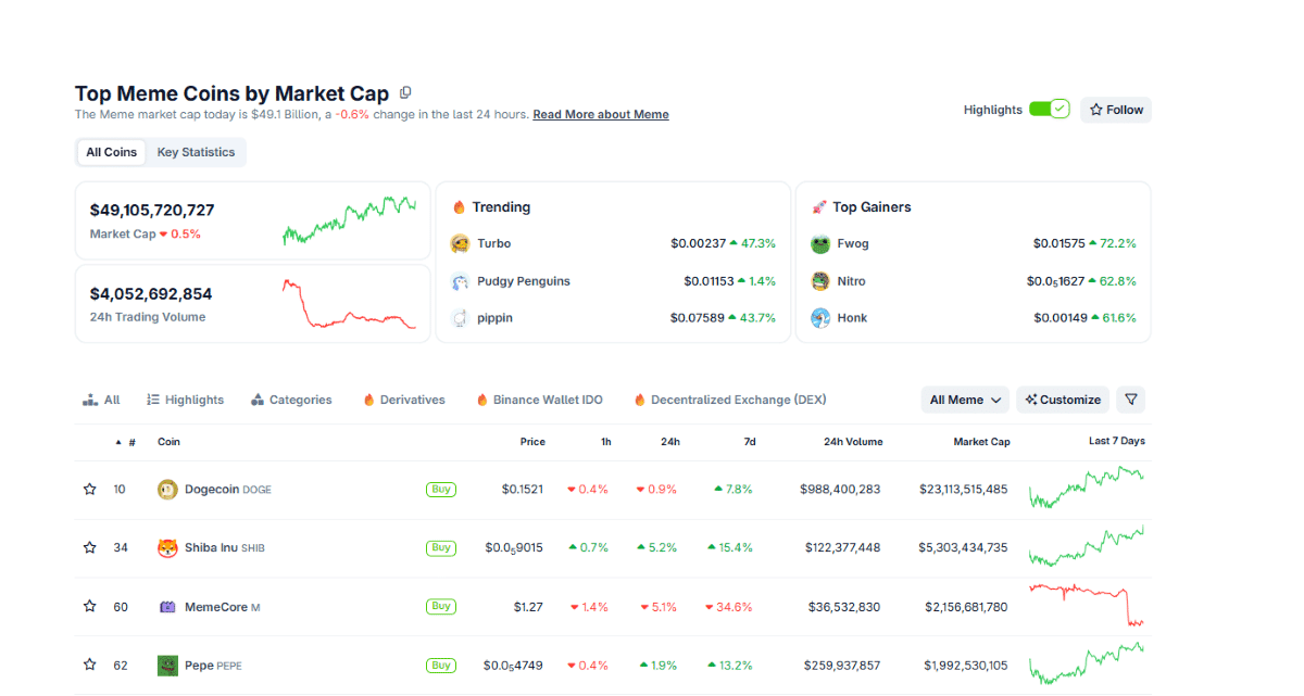 Principais moedas meme - market cap