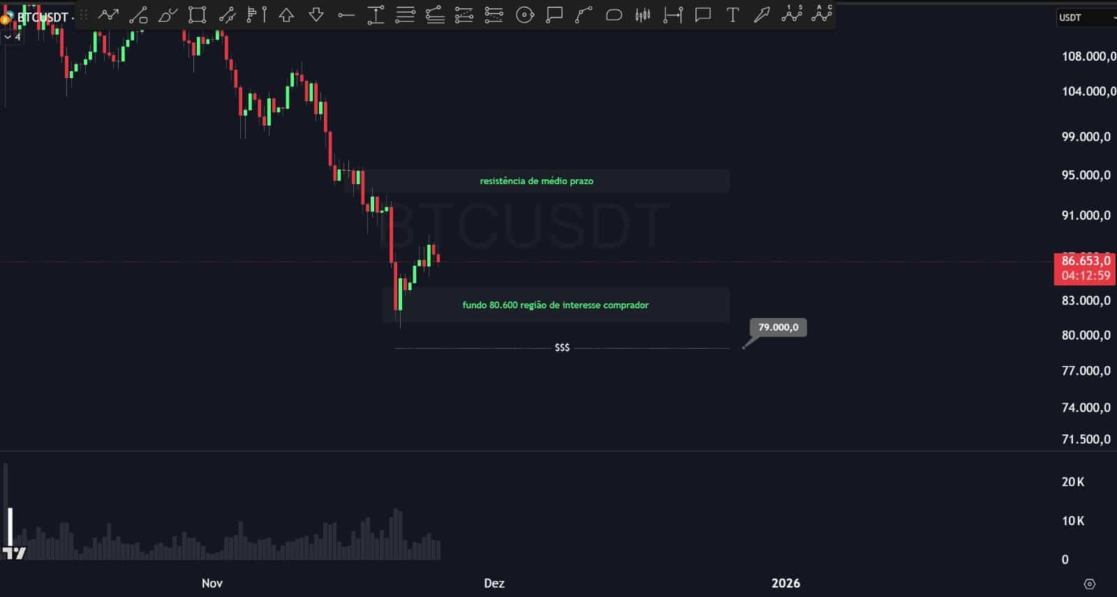 BTG Pactual avisa: BTC atingiu seu fundo - 99Bitcoins Brasil