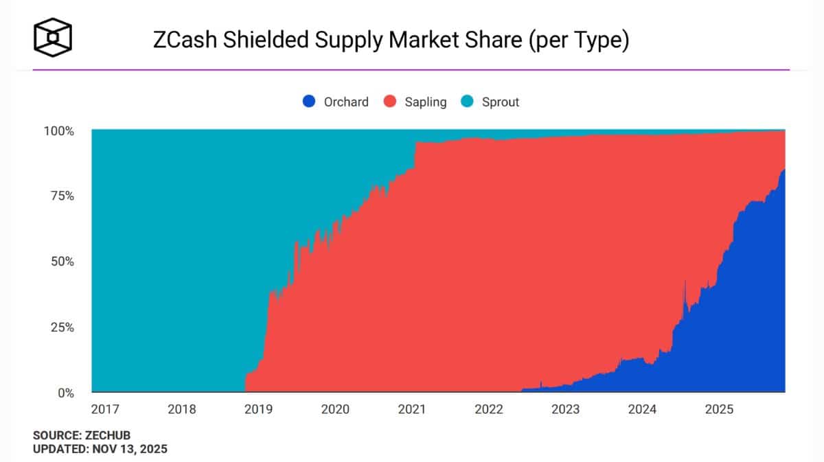 Gráfico de área empilhada mostrando crescimento do fornecimento blindado do Zcash de 2017 a 2025, com pools Orchard, Sapling e Sprout atingindo 23% do supply total em novembro de 2025