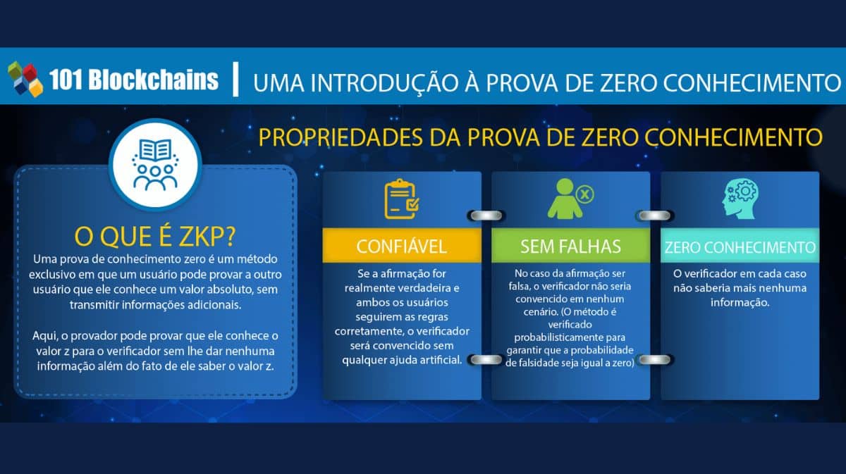 Infográfico explicativo sobre Zero-Knowledge Proof mostrando as três propriedades principais: confiável, sem falhas e zero conhecimento, com definição de ZKP em português