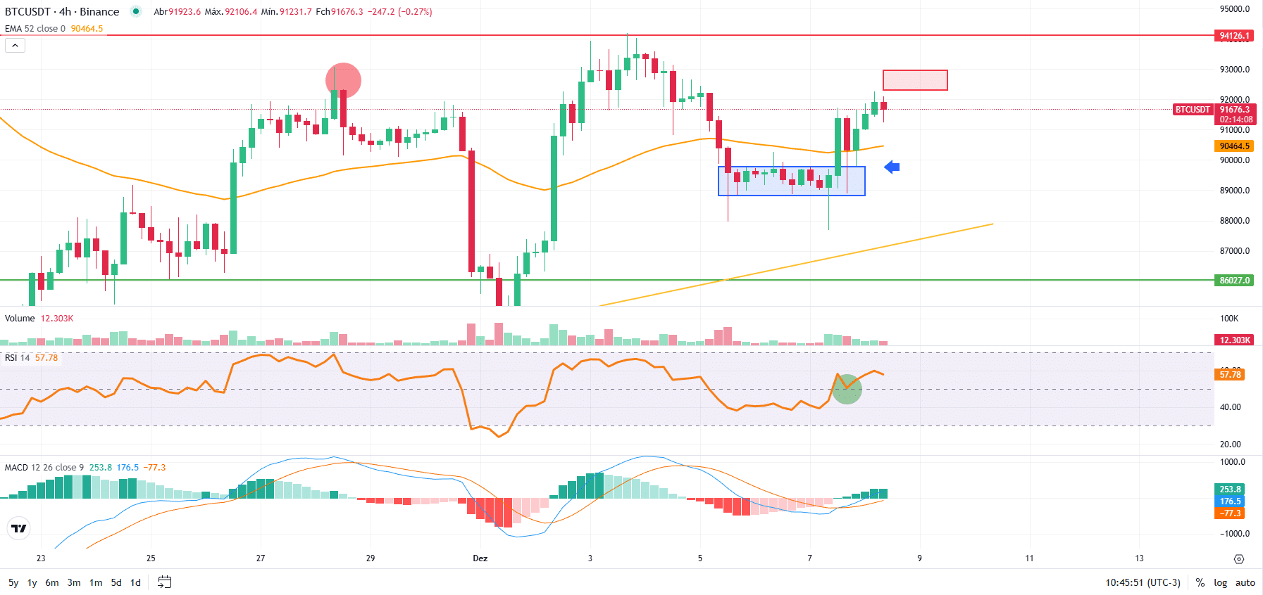 BTC reage e Fed decide sobre corte de juros – Bitcoin hoje (08/12) -  99Bitcoins Brasil