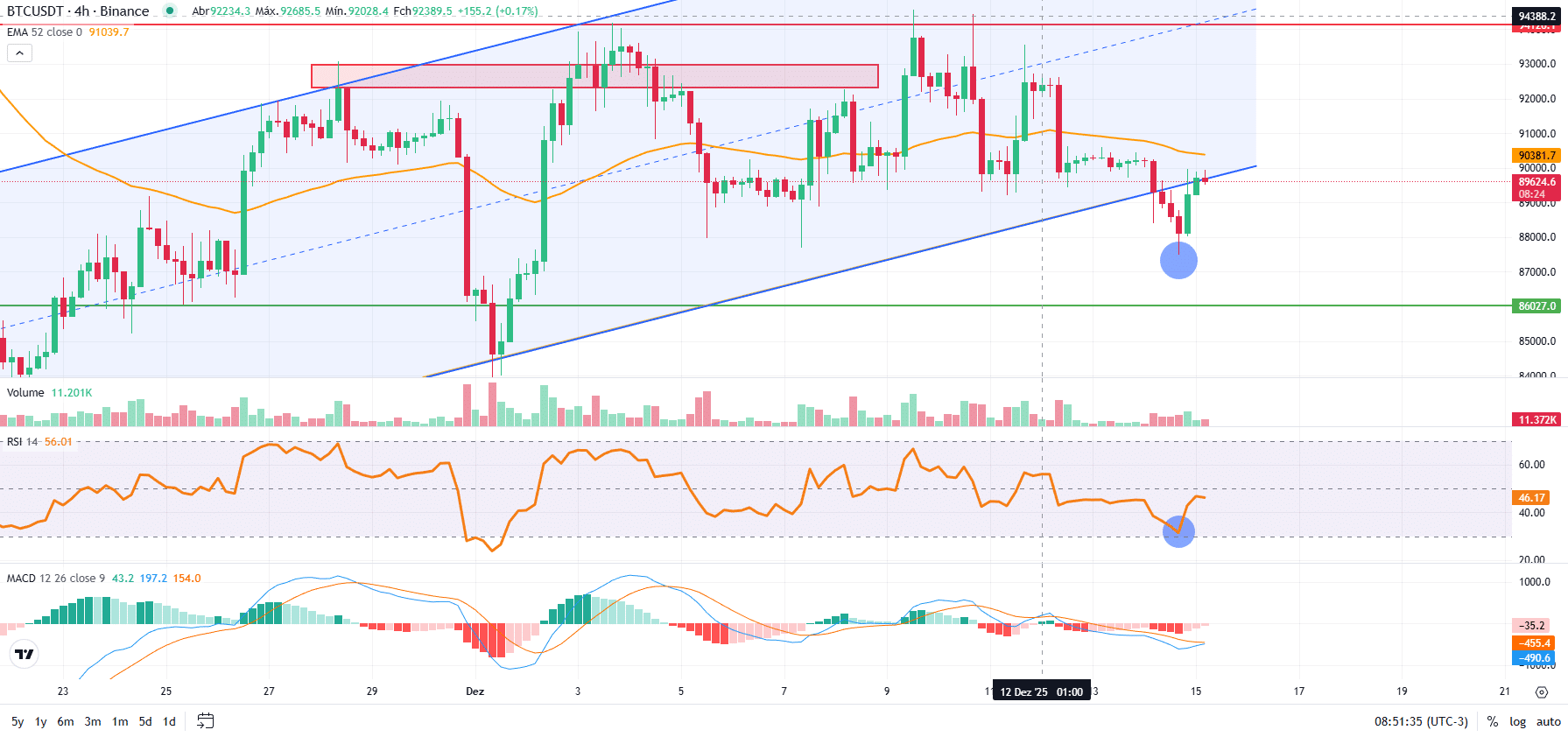 BTC perde padrão de alta e deve cair mais – Bitcoin hoje (15/12) -  99Bitcoins Brasil