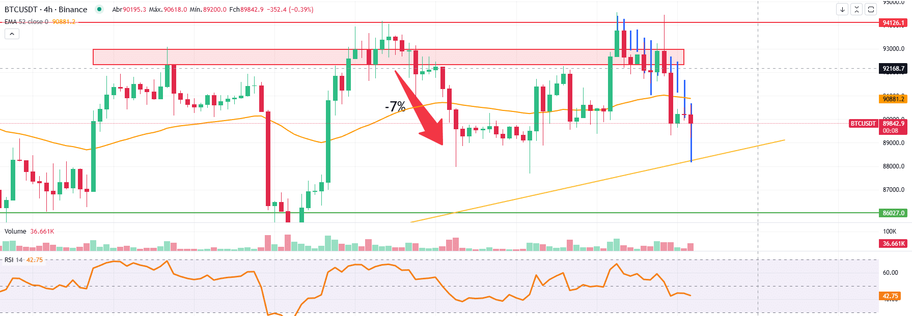 BTC recua após triplo topo em US$ 94 mil – Bitcoin hoje (11/12) -  99Bitcoins Brasil