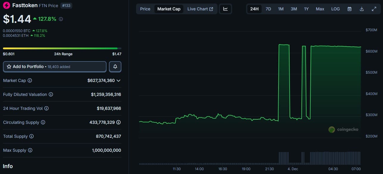 Token FTN dispara 110% com alta da Ethena: Mas ULTIMA e PEPENODE dominam as melhores compras