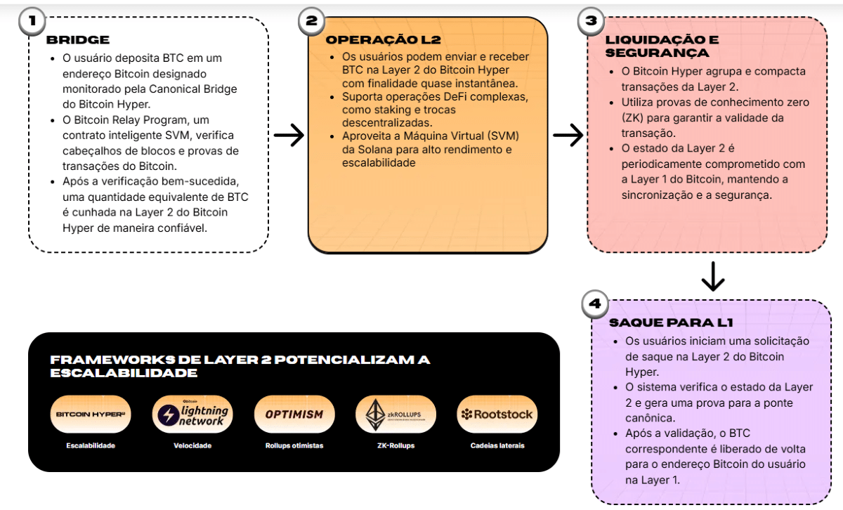 FT critica Bitcoin, mas BTC sobe a US$ 93 mil enquanto o Bitcoin Hyper acelera