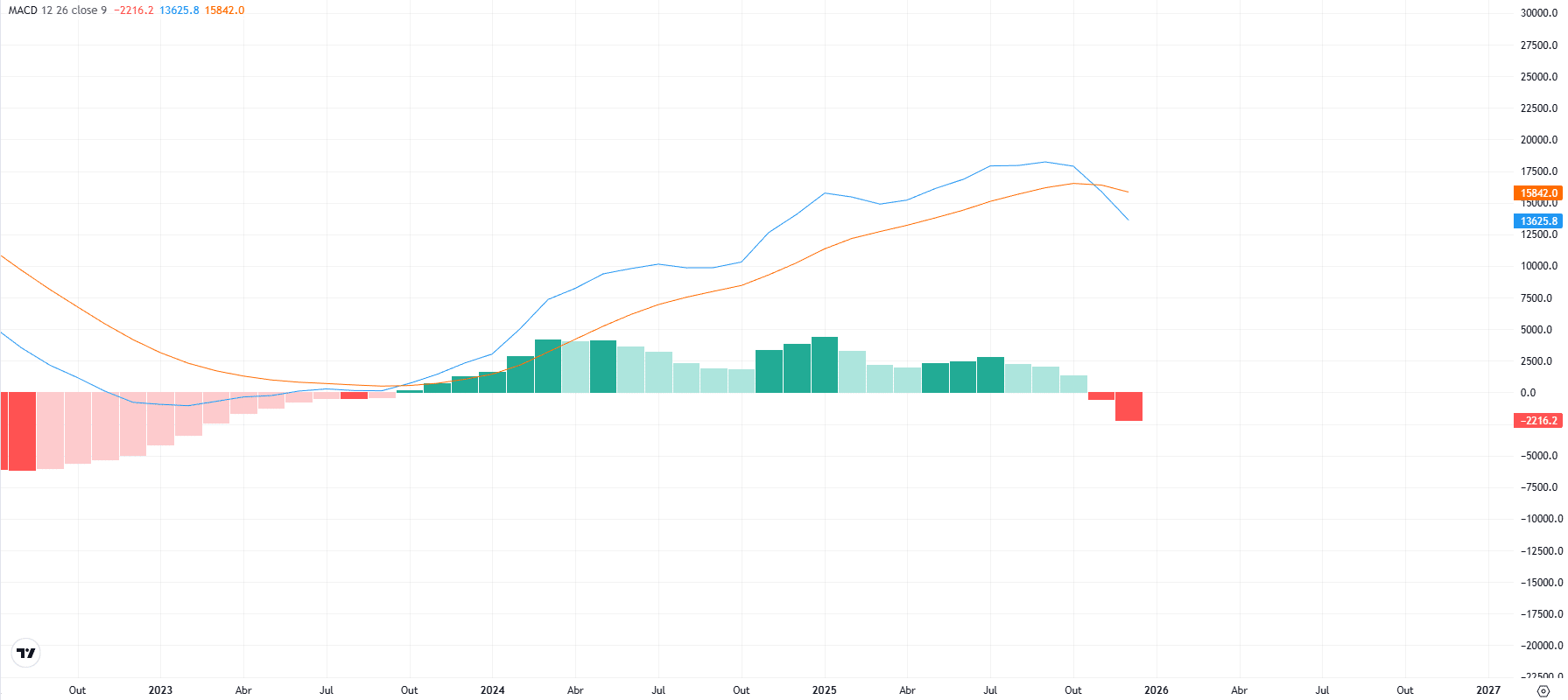MACD mensal do Bitcoin hoje confirma cruzamento de baixa