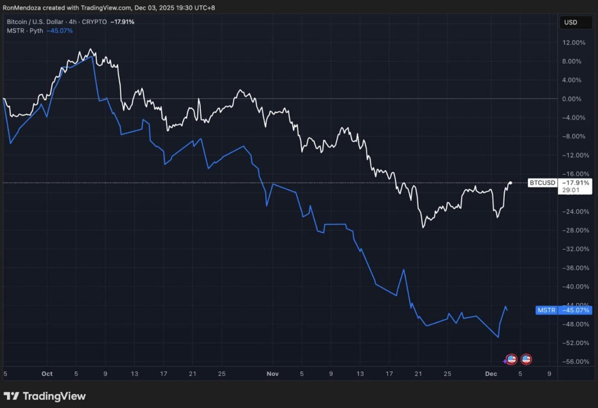 FT critica Bitcoin, mas BTC sobe a US$ 93 mil enquanto o Bitcoin Hyper acelera