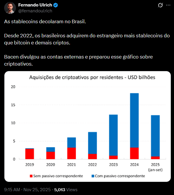 Tweet mostrando aquisições de criptoativos por residentes brasileiros de 2019 a 2025, evidenciando que brasileiros compram mais stablecoins do que Bitcoin, segundo dados do Bacen.