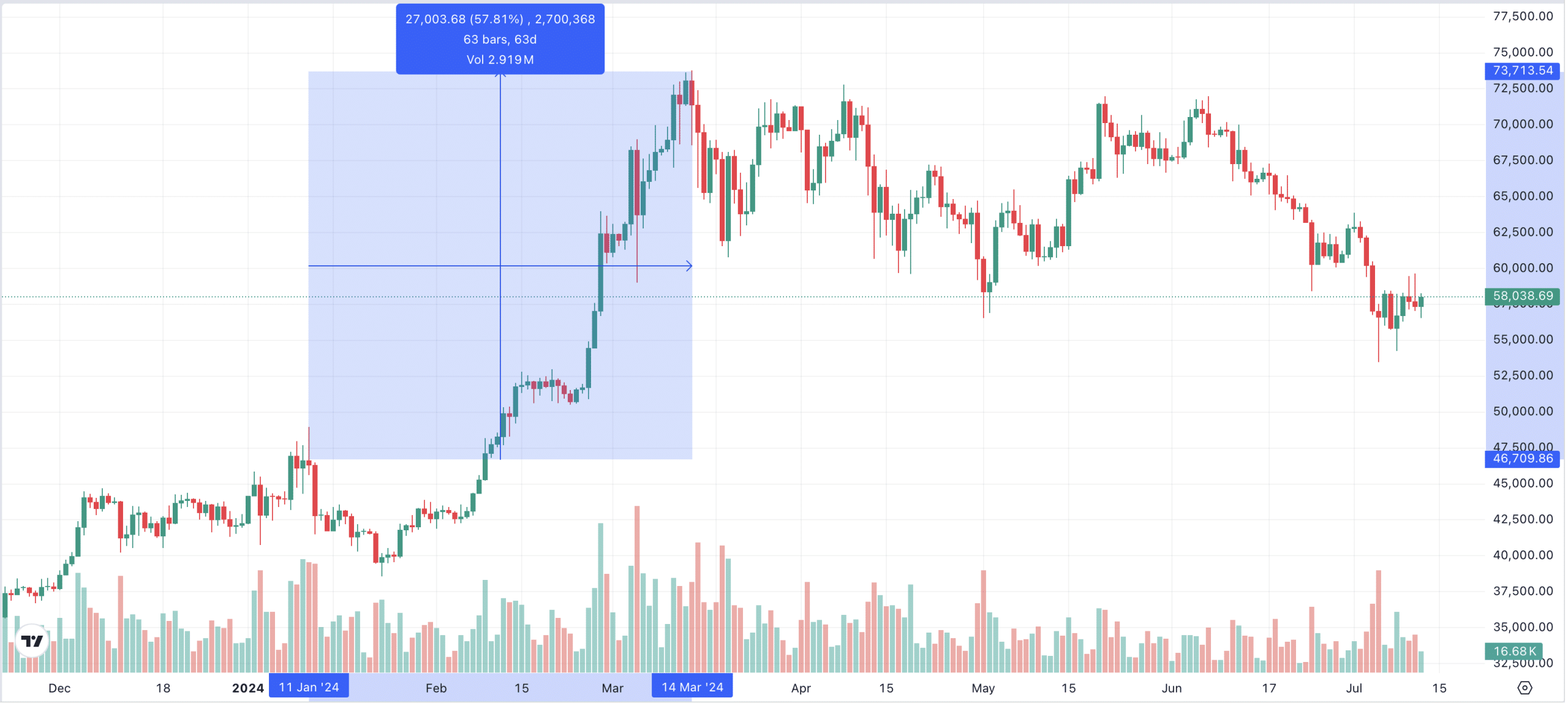 BTC Kursentwicklung 