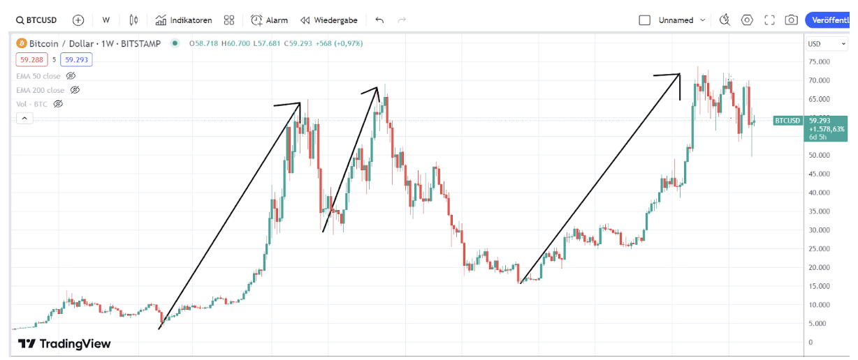 Korrektur bei BTC