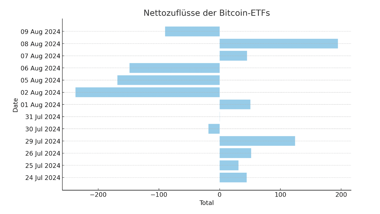 Nettozuflüsse der Bitcoin ETFs