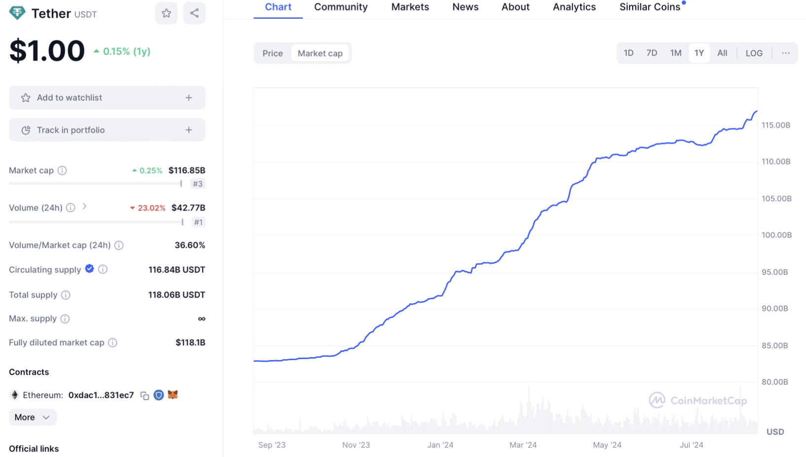 Marktkapitalisierung Tether