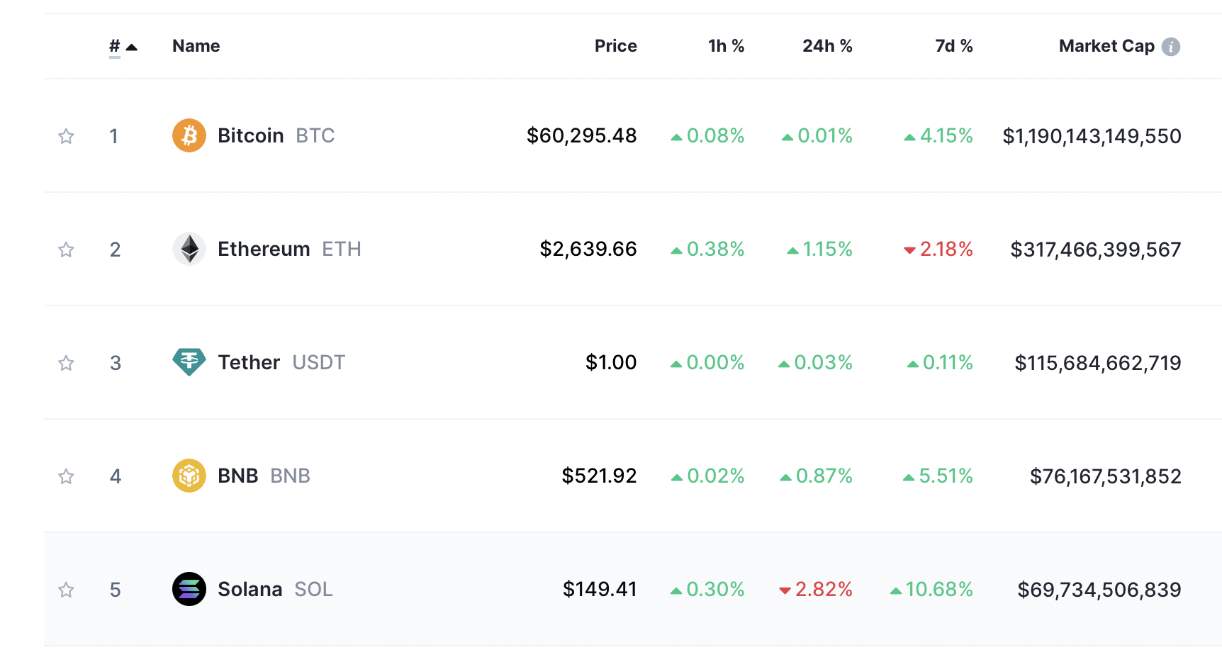 Top 5 COins 