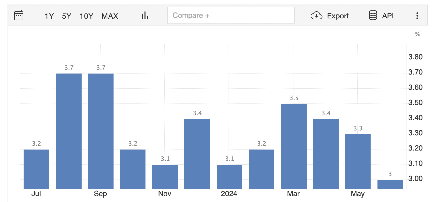 US-Inflation der letzten 12 Monate 