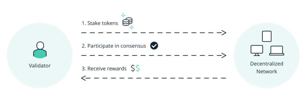 What-is-proof-of-stake-2