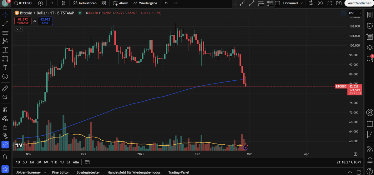 Bitcoin Chart 
