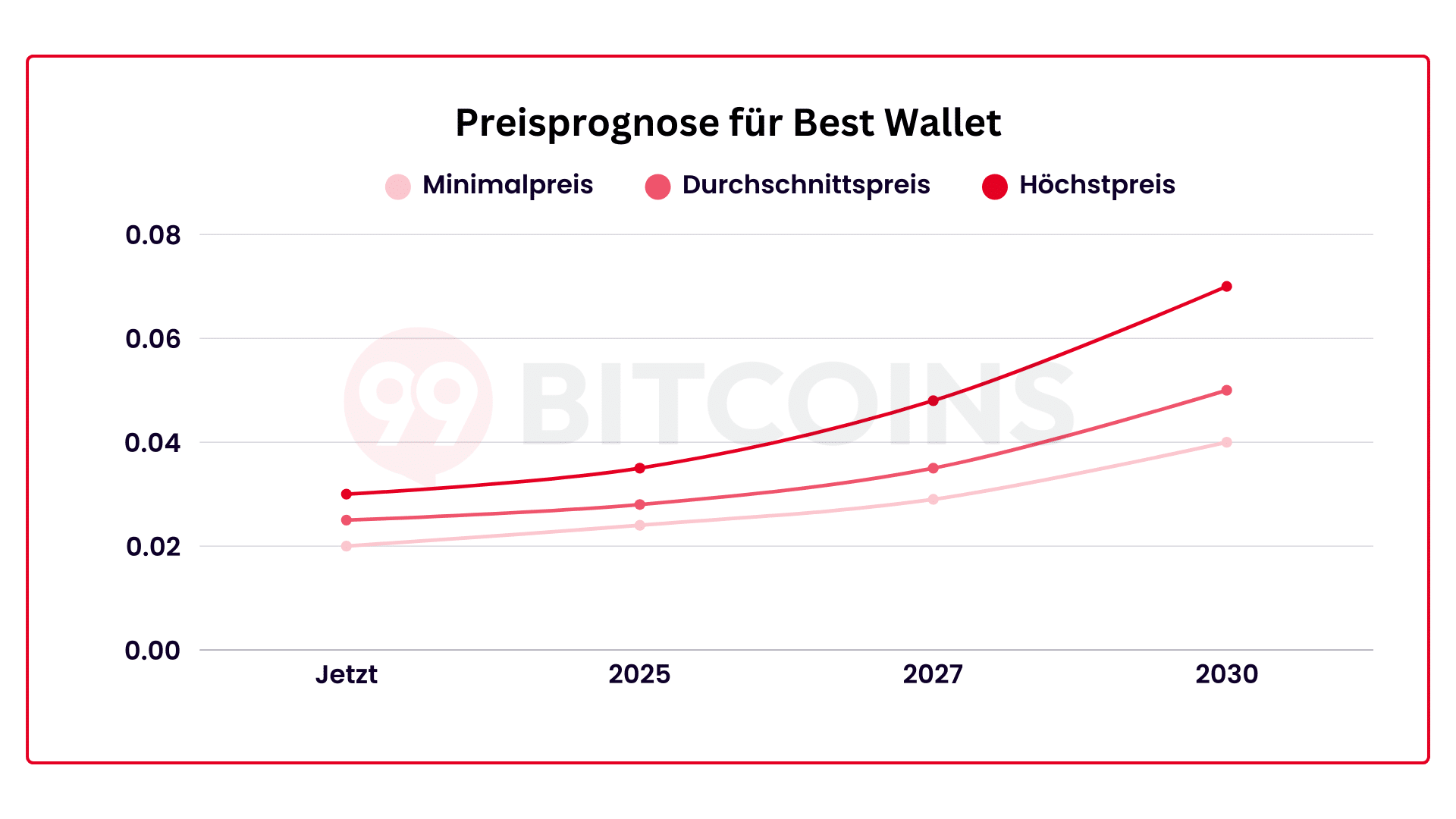 Best Wallet Token Prognose bis 2030