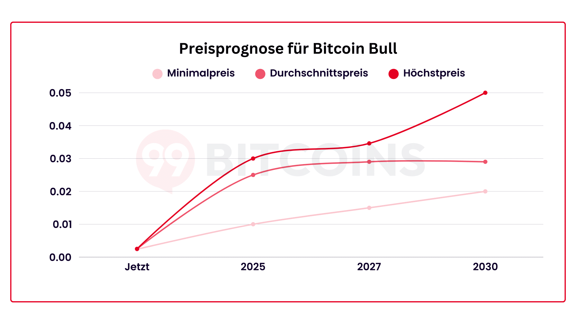 Bitcoin Bull Prognose bis 2030