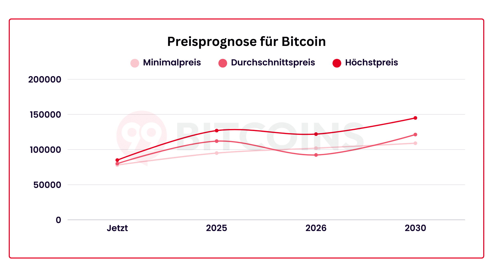 Bitcoin Prognose bis 2030