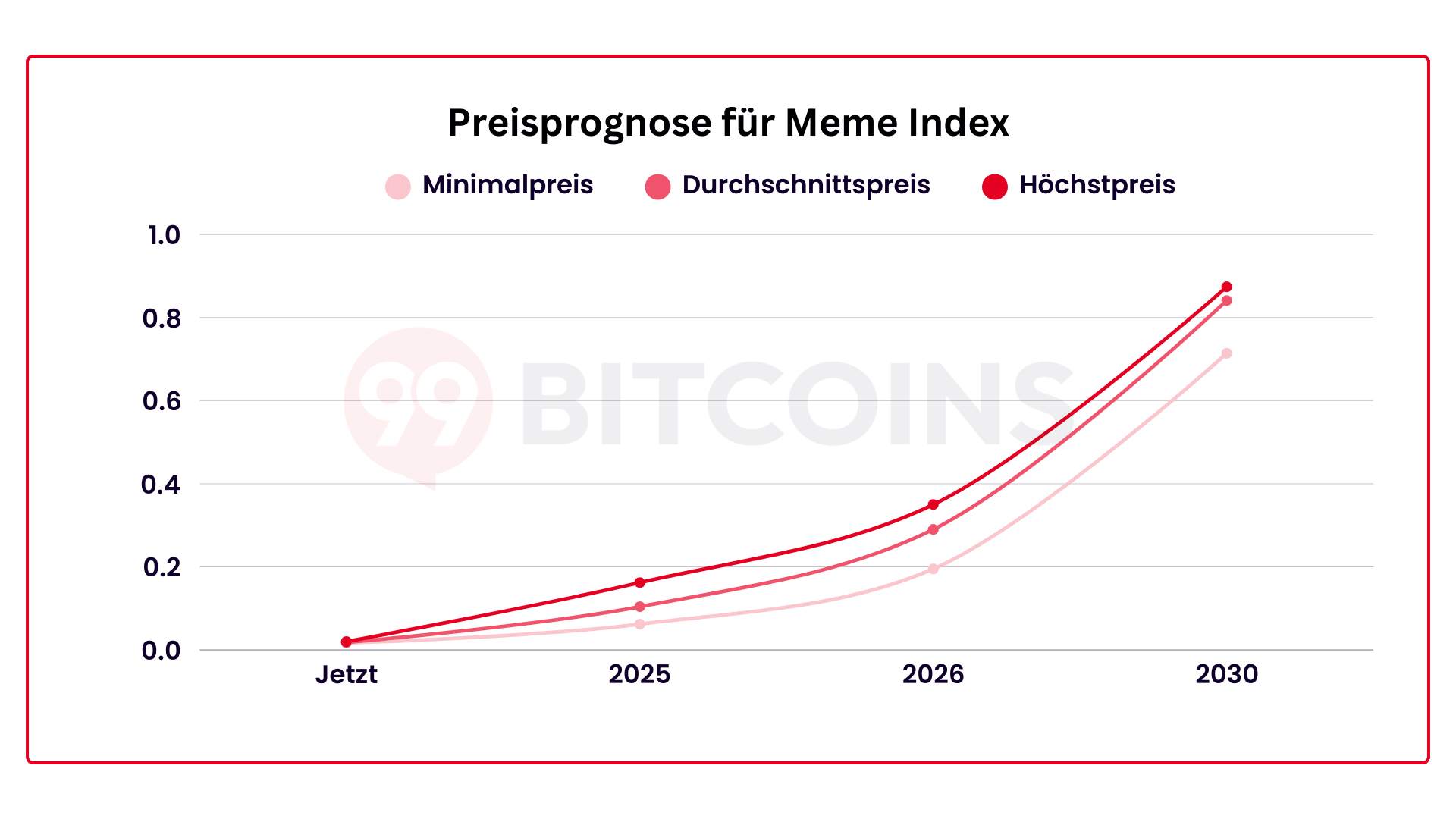 Meme Index Prognose bis 2030