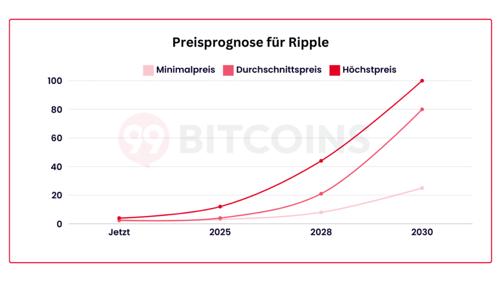 Ripple Prognose 2025 Wird XRP explodieren?