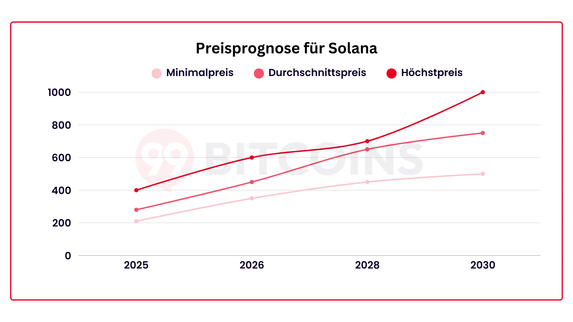 Solana Prognose 2030