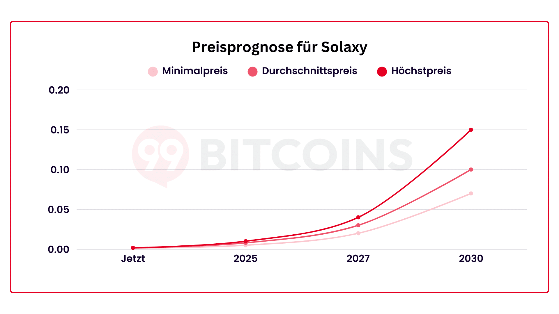 Solaxy Prognse bis 2030