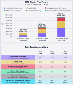 ARK-Invest-Blog-Bitcoin Prognose 2030-Chart