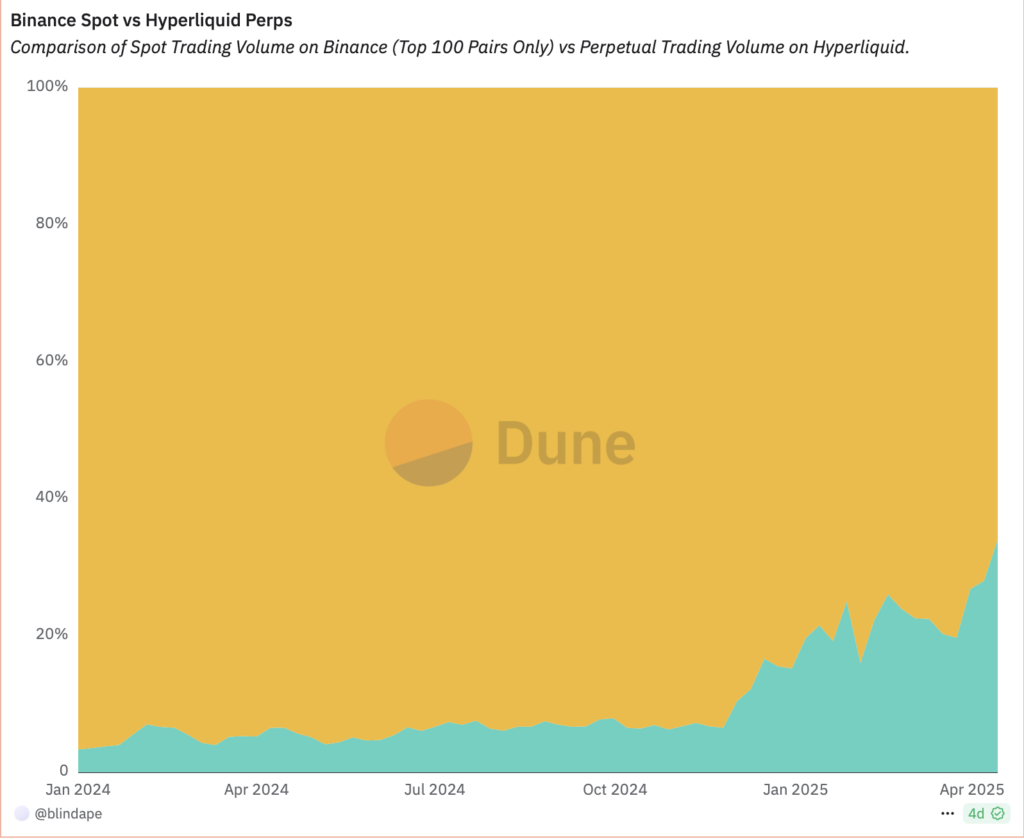 Binance Hyperliquid