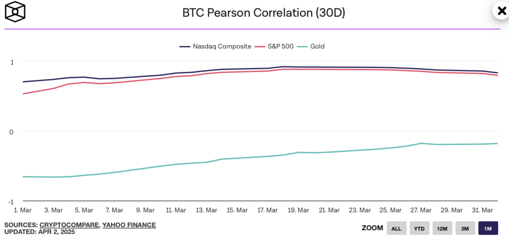 Bitcoin Korrelation