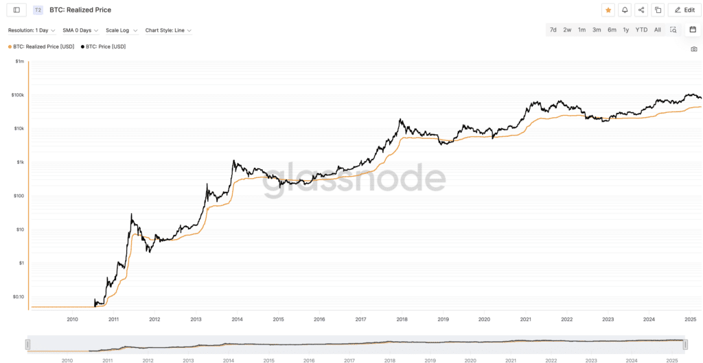 Bitcoin Realized Price