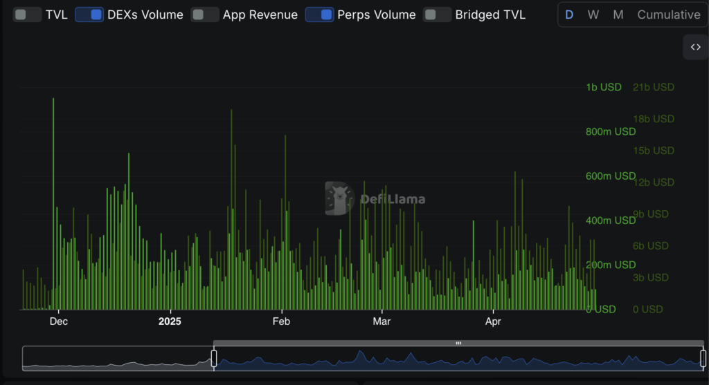 DEX Volume