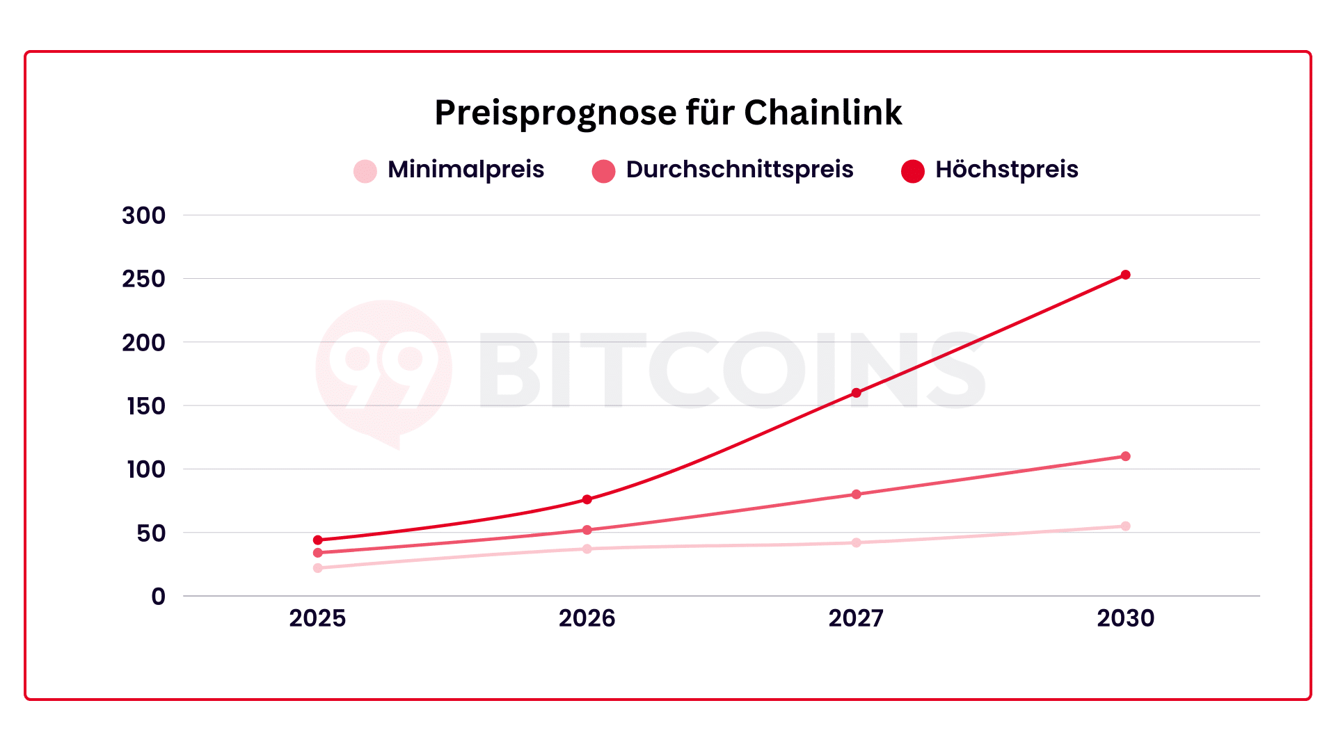 Prognose für Chainlink LINK
