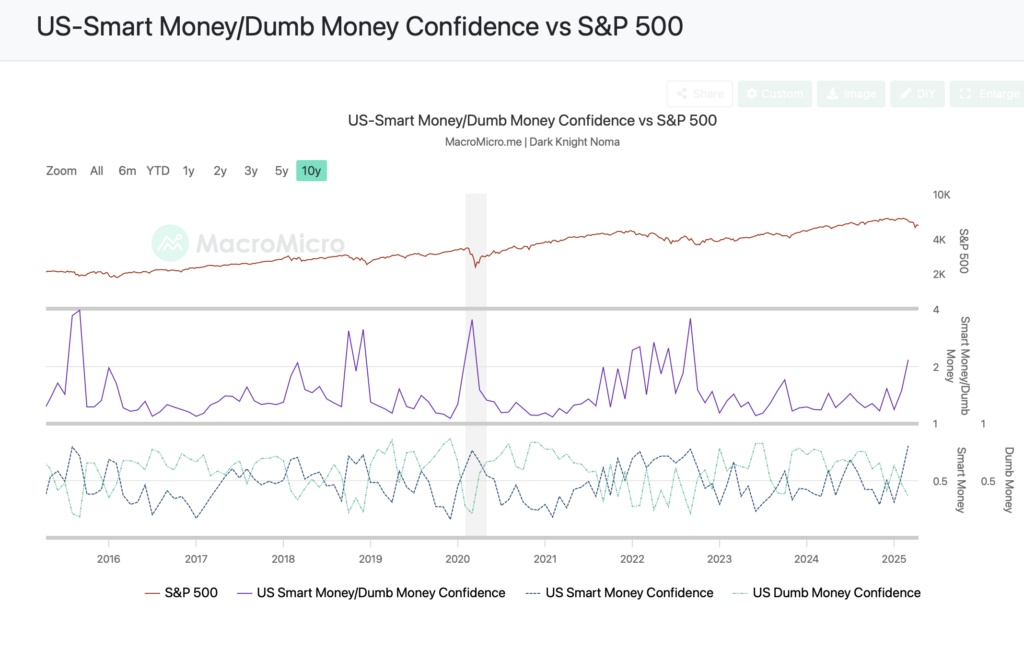 Smart Money Dumb Money