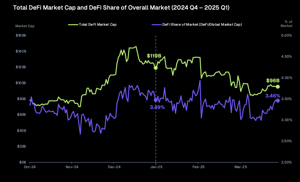 Stablecoins RWA DeFi