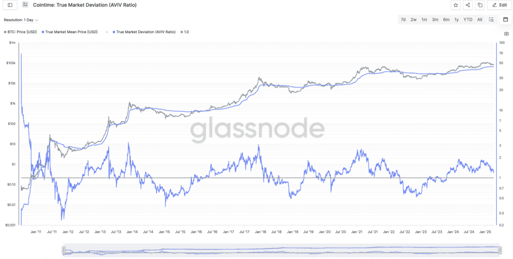 True Market Deviation