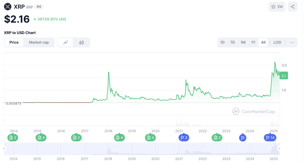 XRP langfristig