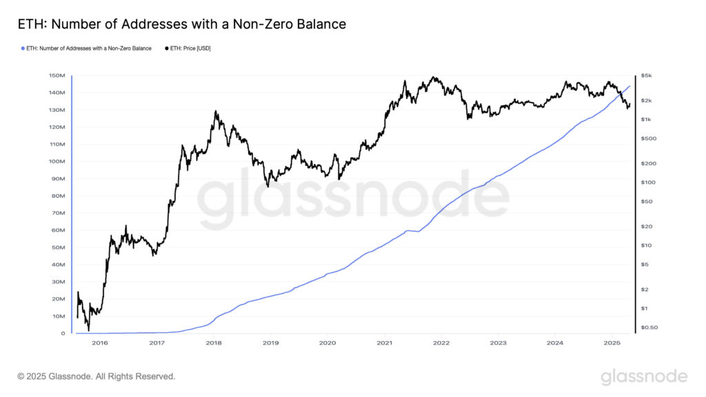 glassnode-studio_eth-number-of-addresses-with-a-non-zero-balance