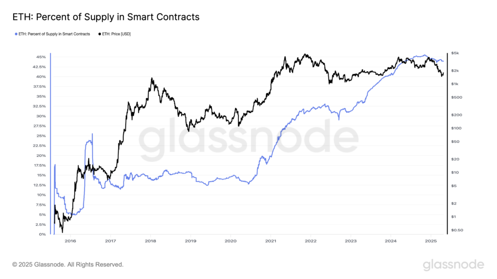 glassnode-studio_eth-percent-of-supply-in-smart-contracts